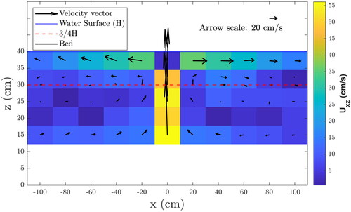 Figure 4. Mean velocity vectors generated by the bubble screen in the absence of crossflow with the diffuser aligned perpendicular to the flume (θ = 0°). the colour scales show mean velocity magnitude in centimetres per second (cm/s) in the x-z plane (uxz).