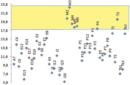 Figure 4. Kernels yield (%) in carob categories from Morocco (M2, productive “Dkar”; M3, “Domesticated type” (Naghmouchi et al., Citation2009); M4, 25–50-year-old “Lanta”; M5, ≥50-year-old “Lanta”; M6, ≤25-year-old “Lanta”); Spain (Ex), Portugal (Px), Tunisia (Tx), Italy (Ix), Cyprus (Cx), Turkey (Tkx), and USA (Ax). Corpus: Gharnit (Citation2003), Barracosa et al. (Citation2007, Citation2008), Biner et al. (Citation2007), Mahmoud Sidina et al. (Citation2009), Naghmouchi et al. (Citation2009), and Tetik et al. (Citation2011).