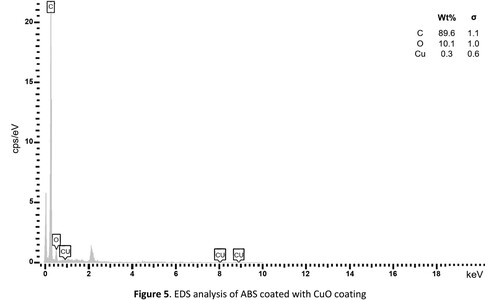 Figure 5. EDS analysis of ABS coated with CuO coating