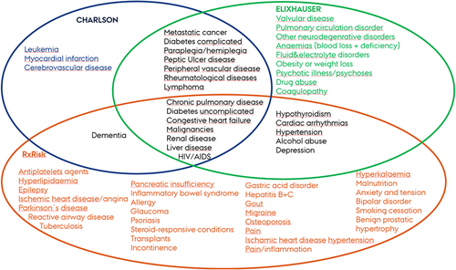 Figure 1 The disease areas included in the three indices.