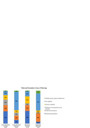 Fig. 1 Main and secondary cause of shortage: active and closed states; monitoring state (based on the shortages with an identified cause)