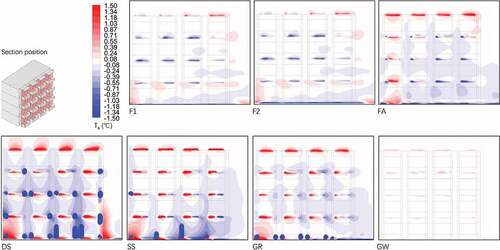 Figure 11. Ta simulation results: Distribution on the front-vertical section (difference of the models subtracting to the UN model. Red area – results higher than the UN model; blue area – results lower than the UN model).
