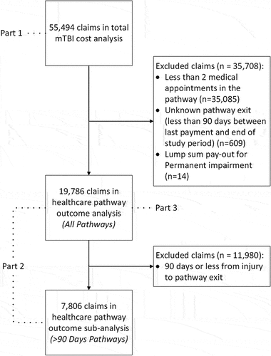 Figure 2. Flow chart of eligible claims, number of claims excluded by exclusion criteria, and number of claims used for pathway analysis (All Pathways). A sub-analysis was performed on claims with more than 90 days from injury to pathway exit (>90 Days Pathways).