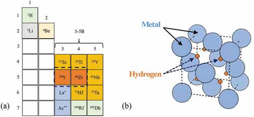 Fig. 1. (a) Portion of the periodic table of interest for metal-hydride moderators (104Rf and 105Db are artificially synthesized), and (b) crystal structure of MH2 (M = Y or Zr).