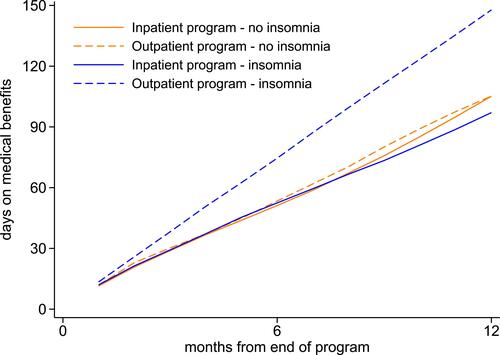 Figure 2 Sick leave days (cumulative mean) during 12 months of follow-up for participants in each stratum of occupational programme and insomnia.