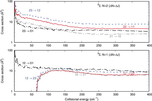 Figure 4. Computed inelastic cross sections for the ΔN = ΔJ processes. See main text for further details.