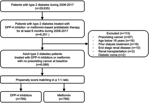 Figure 1 Flow chart for identifying and selecting study patients: T2DM patients with no preexisting cancer, treated with DPP-4 inhibitor- or metformin-based antidiabetic therapy during 2008–2017.Abbreviations: DPP-4, dipeptidyl peptidase-4; T2DM, type 2 diabetes mellitus.