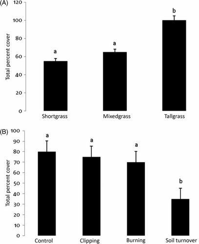 Figure 2.  Mean and standard error of levels of total percent cover by: (A) prairie type and (B) disturbance. Significantly different treatment levels are indicated by different lower case letters using the Ryan-Elinot-Gabriel-Welsch multiple range test (SAS Citation1985).