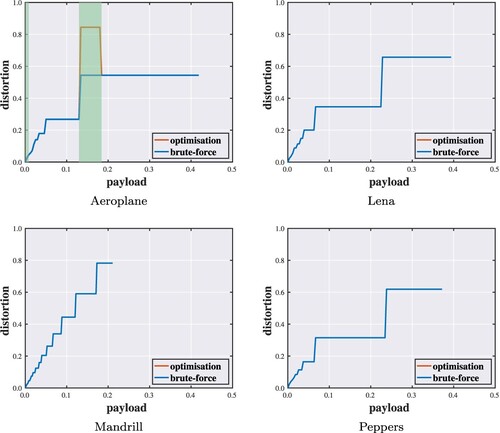 Figure 6. Payload–distortion curves for optimality analysis against brute-force search with highlighted discrepancies (ϑ=1).