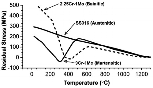 Figure 24. Satoh test shows how residual stresses develop on cooling for various steelsCitation142,Citation143