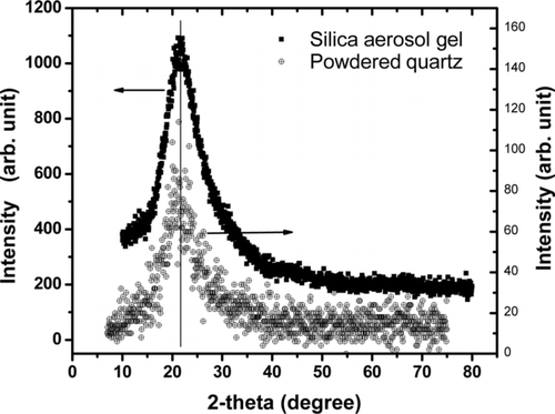 FIG. 4 X-ray diffraction patterns for the silica aerosol gel (upper curve) and powdered amorphous silica.