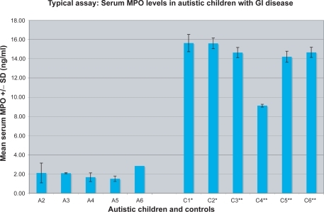 Figure 1 Serum MPO concentration was measured in a typical ELISA. Five autistic children (A) with GI disease, two autistic children with no GI disease controls (C*), and three nonautistic children with no GI disease controls (C**) were tested. Four replicate samples were tested for each individual.