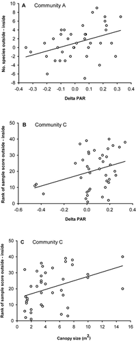 FIGURE 5. Relationship between (A) delta PAR (photosynthetically active radiation) of canopies and the difference in species richness from outside to inside Salix lapponum canopies at Finse in 1998 in community A, (B) between delta PAR and the ranked difference in sample scores from a Detrended Correspondence Analysis (DCA) between outside and inside canopies in community C, and (C) between canopy size and the ranked difference in sample scores in community C