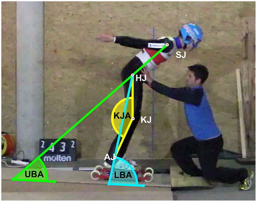 Figure 1. Definition of body and joint angles in the first frame after take-off.Notes: LBA = lower body angle, UBA = upper body angle, KJA = knee joint angle, SJ = shoulder joint, HJ = hip joint, KJ = knee joint, AJ = ankle joint. LBA corresponds to the angle enclosed by the connecting line from HJ to AJ and the line parallel to the ground. UBA corresponds to the angle enclosed by the connecting line from SJ to HJ and the line parallel to the ground. KJA corresponds to the angle enclosed by the connecting line from HJ to kJ and the connecting line from AJ to KJ.