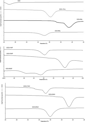 Figure 1. Crystallisation curves obtained by DSC of pure triolein added with MAGs (L, P, and O) in different proportions (1, 3, and 5%).s