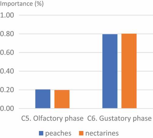 Figure 7. Comparison of first-level negative attributes.