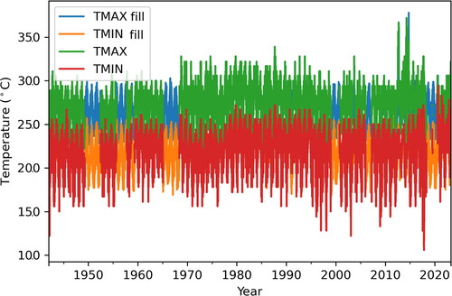 Fig. 6. Gap-filled NOAA daily summaries.