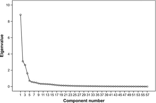 Figure 1 Scree plot in elder abuse by family caregivers among older adults on hemodialysis questionnaire.