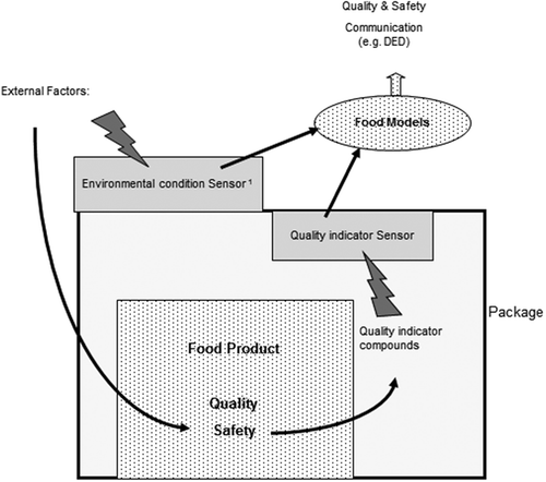 Figure 2. Schematic illustration of intelligent packaging (IP) with sensors that monitor environmental conditions, or quality attributes of the product related to overall food quality change. The environmental condition sensor can also be placed inside the package depending on the measured condition. Source: Adapted from Heising et al. (Citation2014b).