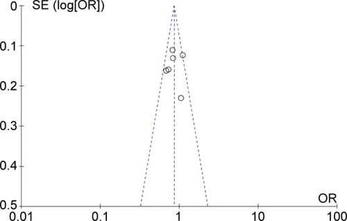 Figure 2 Funnel plot of the association between pre-miR-218 rs11134527 polymorphism and cancer risk under GG versus AA.