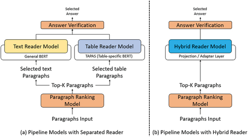 Figure 2. Architecture of (a) pipeline models with a separated reader, (b) pipeline models with hybrid reader.