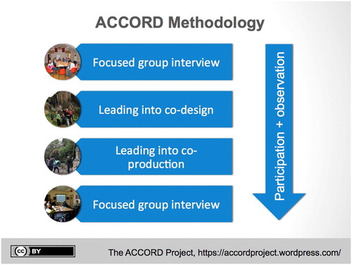 FIGURE 2 A diagram illustrating the phases involved in the use of rapid qualitative research alongside community co-design and co-production in the ACCORD project. (CC-BY, ACCORD Project).