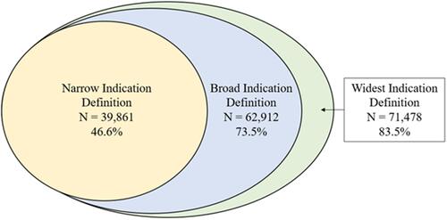 Figure 1 Numbers of patients with recorded indications captured by various definitions (N = 85,597).
