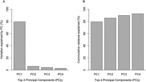 Figure 8. Proportion of variance explained by the first four principal components (PCs). (a) Proportion of variance explained by each PC. (b) Cumulative proportion of variance explained by all 4 PCs.