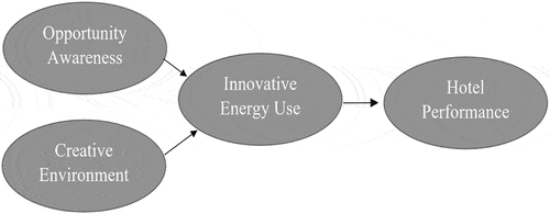 Figure 1. Conceptual Framework.