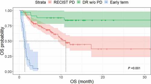 Figure 4. Kaplan–Meier curves of OS in three groups of patients according to response to ICI. There were significant differences in OS among the durable response group (median, not reached), RECIST 1.1-PD group (median, 11.1 months; 95% CI, 9.3 months–not reached) and early termination group (median, 1.3 months; 95% CI, 0.8–1.7 months) (P < .001).