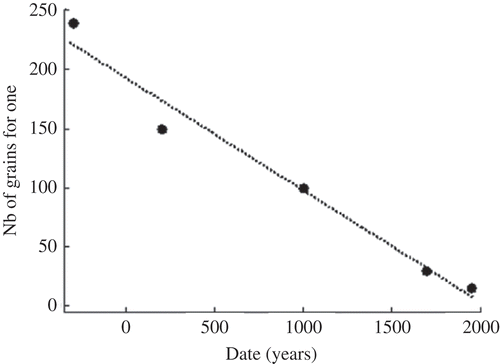 Fig. 3 Average cereal yield from a single sowed grain.