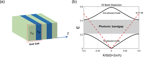 Figure 1. Schematic representation of 1D Photonic crystal and its band structure. (a) 1D photonic crystal composed of two alternating dielectric slabs with dielectric constant ϵA, ϵB with a period Λ. (b) Dispersion relation of 1D photonic crystal with two allowed modes. The 1st allowed mode is separated from the 2nd allowed mode by a photonic bandgap, which is a frequency regime in which the photon is not allowed to propagate. The red dashed line refers to the photon energy dispersion in free space that is called a light line. It divides the eigenmodes of a photonic crystal into bounded modes and radiative modes.