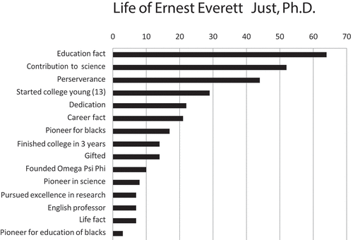 Figure 1. Education on the life of Ernest Everett Just, Ph.D. Participating students were questioned on the facts on aspects of the life and times of Ernest Just. The most common type of fact the participants describe was related to E.E. Just’s education; more than 25% of the participants described something such as ‘he went to my school’ or they named the universities Dr. Just attended; all of this was placed in the category of Educational Facts; Contribution to Science 52%; Perseverance 44%; Started college at 13 28%, Dedication 22%; Career facts 21% Pioneer for black 17%, finished college in 3 years 13%, Gifted 13%, Founder Omega Phi Psi 10%, Pioneer in science 8%, Pursued excellence in research 7%, English professor 7%, Life facts 7%, Pioneer for black 3%