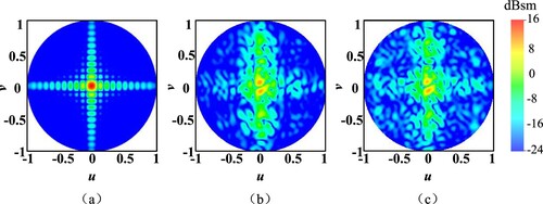 Figure 10. The simulated scattering patterns at 18 GHz on UV coordinates on (a) PEC surface and proposed antenna at (b) x-polarization (c) y-polarization.