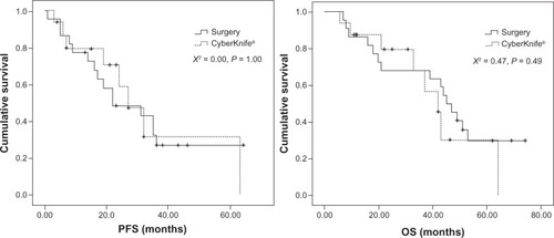 Figure 2 Tumor special PFS and tumor special OS between CyberKnife® group and surgery group.