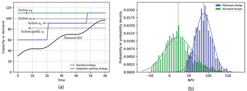 Figure 4. (a) Realization of the system response; (b) comparison of expected NPV between traditional and adaptation pathway simulation designs.