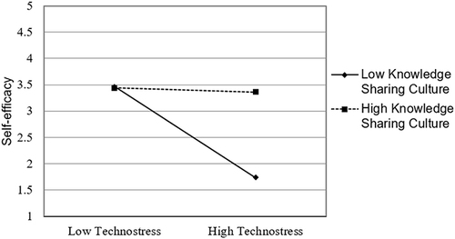 Figure 3 Moderation Effect of Knowledge Sharing Culture.