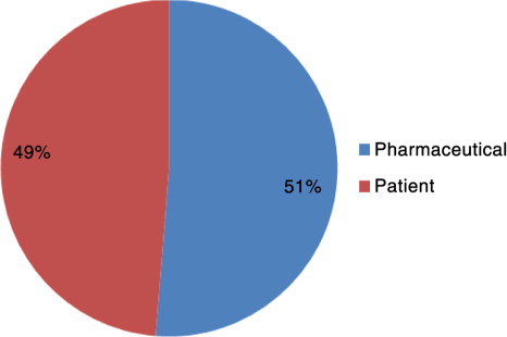 Fig. 2 Percentage of respondents including outcomes in their market access definition.