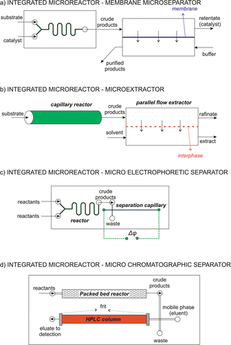 Figure 5. Integrated microfluidic systems for enantiomer production: (a) microreactor coupled with a membrane microseparator, (b) microreactor coupled with a microextractor, (c) microreactor coupled with microcapillary electrophoresis, (d) microreactor coupled with microchromatography.