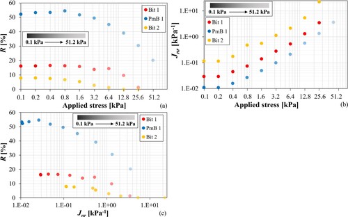 Figure 7. (a) R and (b) Jnr responses under different stress levels; (c) the inter-relation between R and Jnr under different stress levels.