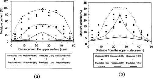 Figure 3. Moisture content gradients along board thickness for sapwood (a) and heartwood (b) at different drying times.[Citation3]