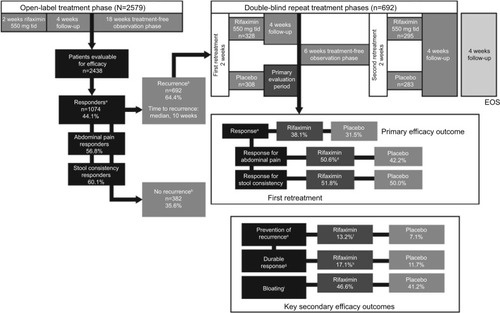 Figure 1 Repeat treatment trial study design and efficacy outcomes.Citation53