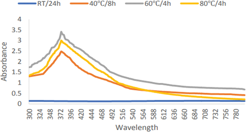 Figure 5. Ultraviolet-visible spectra for the production of zinc oxide nanoparticles by leaf extract of Eucalyptus globulus Labill. At 60°C for 4h of incubation.