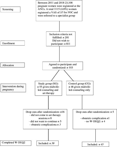 Figure 1 Flow Chart (ANC: AnteNatal Clinics; VAS: Visual Analog Scale; FOC: fear of childbirth; n: number; W-DEQ2: the second measurement on the Wijma Delivery Expectancy Questionnaire)