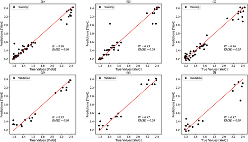 Figure 7. The accuracy evaluation results of three nonlinear regression models. (a, d) RF regression model; (b, e) DT regression model; (c, f) MLP-BP regression model. The unit of the true yield, predicted yield and RMSE is ton/ha.