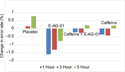 Figure 2 Change in error rate.