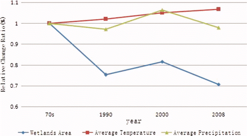 Figure 5. Average annual monthly temperature change of the five provinces of southwestern China.