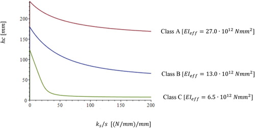 Figure 7 . Pareto fronts for comfort class A, B and C in terms of concrete thickness hc and smeared stiffness ks/s as design variables and beam length 7.3 m.