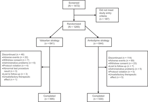 Figure 2 Patient disposition.