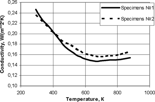 Figure 6. Estimated value of the thermal conductivity (specimens 1 and 2).